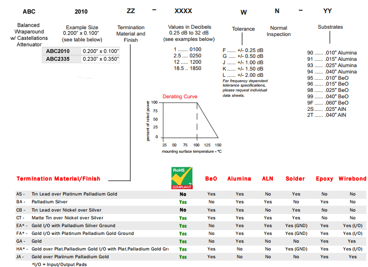 Balanced PI Chip Attenuator Ordering Info