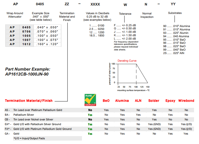 ordering info Wraparound Chip Attenuators