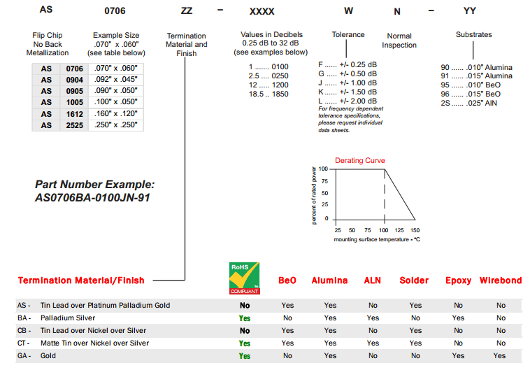 Flip Chip Attenuator Ordering Info