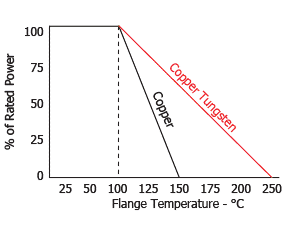 pulsed power attenuators derate curve