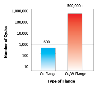 pulsed power attenuators graph